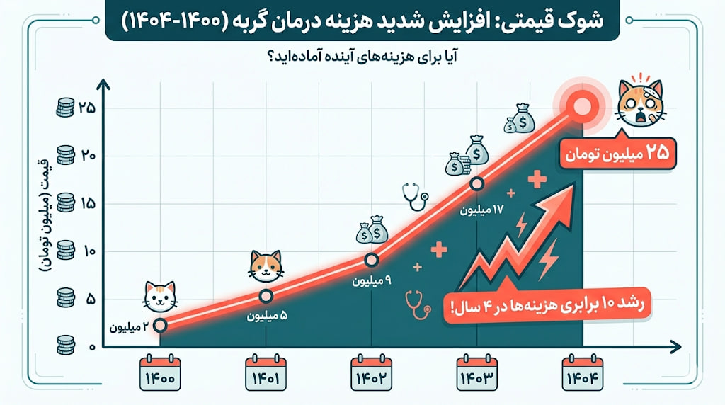 شوک قیمتی درمان گربه در سال 1404